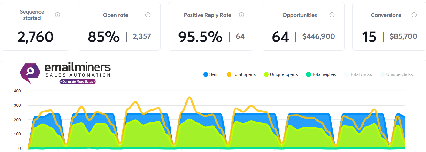 B2B AI SaaS cold email campaign — 85% open rate, 95.5% positive reply rate, $446,900 pipeline generated