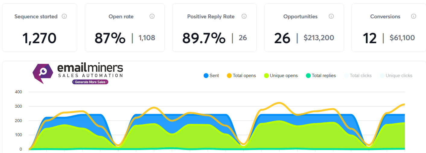 Fintech SaaS cold email campaign — 87% open rate, 89.7% positive reply rate, $213,200 pipeline generated